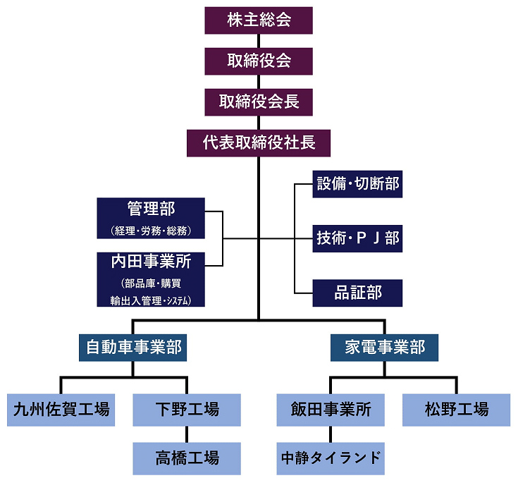 組織図